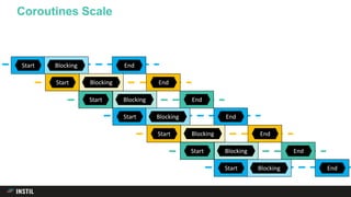 Coroutines Scale
Start EndBlocking
Start EndBlocking
Start 5 6EndBlocking
Start EndBlocking
Start EndBlocking
Start 5 6EndBlocking
Start EndBlocking
 