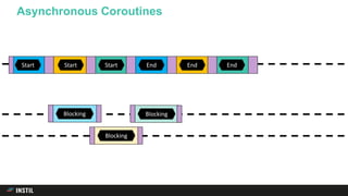 Asynchronous Coroutines
Start End
Blocking
Start End
Blocking
Start 5 6End
Blocking
 