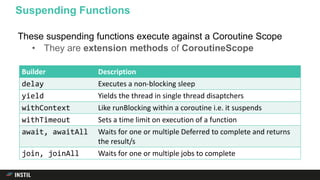 These suspending functions execute against a Coroutine Scope
• They are extension methods of CoroutineScope
Suspending Functions
Builder Description
delay Executes a non-blocking sleep
yield Yields the thread in single thread disaptchers
withContext Like runBlocking within a coroutine i.e. it suspends
withTimeout Sets a time limit on execution of a function
await, awaitAll Waits for one or multiple Deferred to complete and returns
the result/s
join, joinAll Waits for one or multiple jobs to complete
 