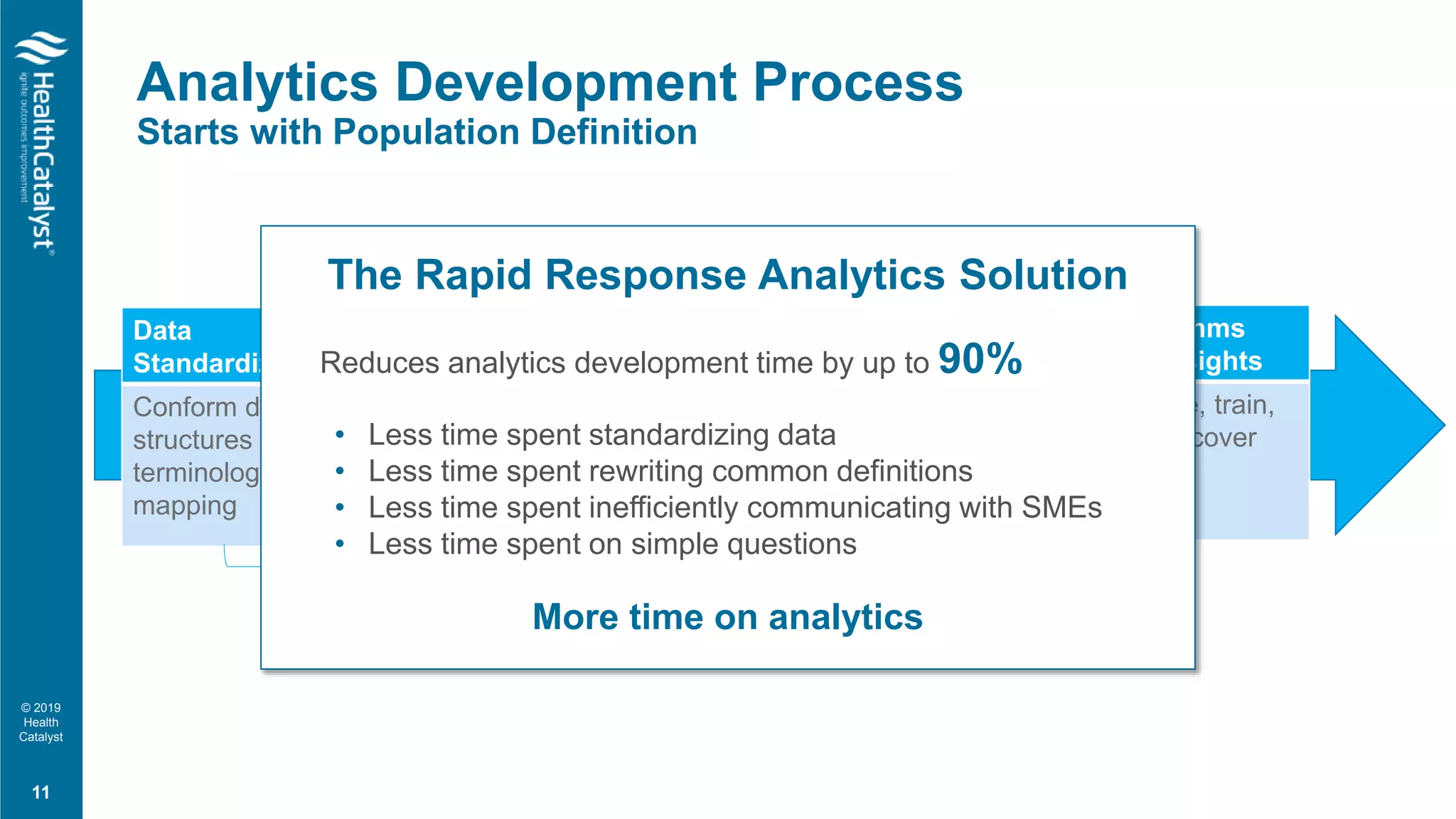 © 2019
Health
Catalyst
Analytics Development Process
Starts with Population Definition
Data
Standardization
Conform data
structures and
terminology
mapping
Ad-hoc
Analysis
How many
patients…?
What if…?
Cohort
Definition
Inclusion and
exclusion
criteria
Metrics/
Measures
Collect and
calculate data
about
population
Algorithms
and Insights
Analyze, train,
and discover
Rapid Response Analytics Solution
The Rapid Response Analytics Solution
Reduces analytics development time by up to 90%
• Less time spent standardizing data
• Less time spent rewriting common definitions
• Less time spent inefficiently communicating with SMEs
• Less time spent on simple questions
More time on analytics
11
 
