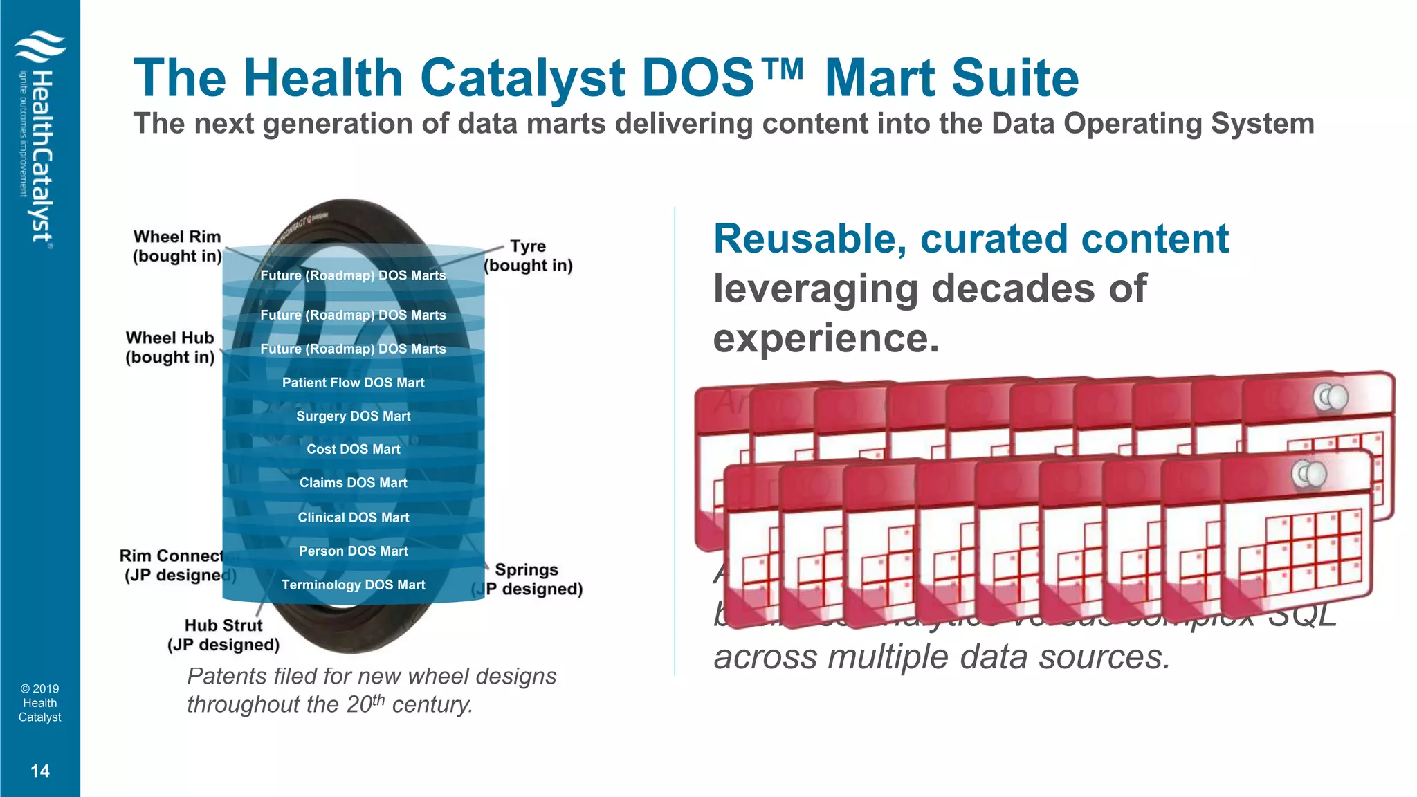© 2019
Health
Catalyst
The Health Catalyst DOS™ Mart Suite
The next generation of data marts delivering content into the Data Operating System
14
Reusable, curated content
leveraging decades of
experience.
Analysts no longer need to reinvent the
wheel.
Results are more consistent.
Analysts can focus on creating value-add
business analytics versus complex SQL
across multiple data sources.Patents filed for new wheel designs
throughout the 20th century.
Terminology DOS Mart
Person DOS Mart
Clinical DOS Mart
Claims DOS Mart
Cost DOS Mart
Surgery DOS Mart
Patient Flow DOS Mart
Future (Roadmap) DOS Marts
Future (Roadmap) DOS Marts
Future (Roadmap) DOS Marts
 