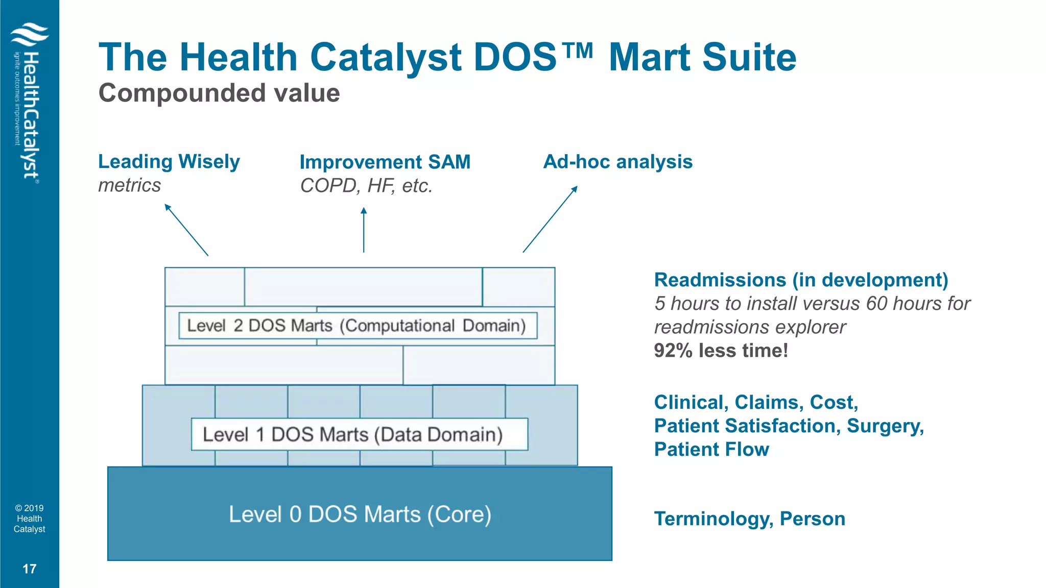 © 2019
Health
Catalyst
The Health Catalyst DOS™ Mart Suite
Compounded value
17
Clinical, Claims, Cost,
Patient Satisfaction, Surgery,
Patient Flow
Terminology, Person
Readmissions (in development)
5 hours to install versus 60 hours for
readmissions explorer
92% less time!
Leading Wisely
metrics
Improvement SAM
COPD, HF, etc.
Ad-hoc analysis
 