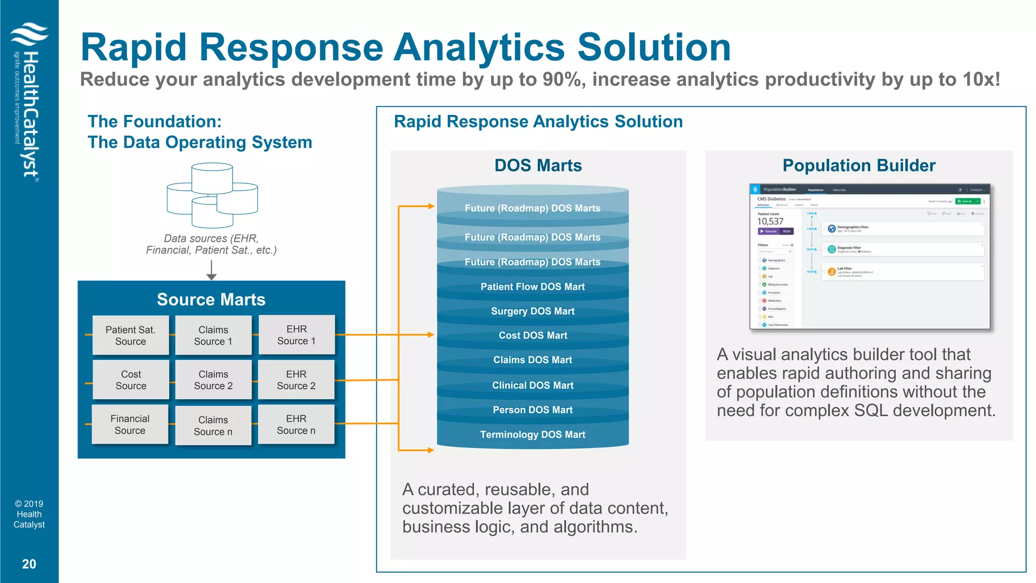 © 2019
Health
Catalyst
Source Marts
DOS Marts
Rapid Response Analytics Solution
Reduce your analytics development time by up to 90%, increase analytics productivity by up to 10x!
20
Data sources (EHR,
Financial, Patient Sat., etc.)
Rapid Response Analytics SolutionThe Foundation:
The Data Operating System
Population Builder
A visual analytics builder tool that
enables rapid authoring and sharing
of population definitions without the
need for complex SQL development.
A curated, reusable, and
customizable layer of data content,
business logic, and algorithms.
Terminology DOS Mart
Person DOS Mart
Clinical DOS Mart
Claims DOS Mart
Cost DOS Mart
Surgery DOS Mart
Patient Flow DOS Mart
Future (Roadmap) DOS Marts
Patient Sat.
Source
Claims
Source 1
Claims
Source 2
Claims
Source n
EHR
Source 1
EHR
Source 2
EHR
Source n
Cost
Source
Financial
Source
Future (Roadmap) DOS Marts
Future (Roadmap) DOS Marts
 