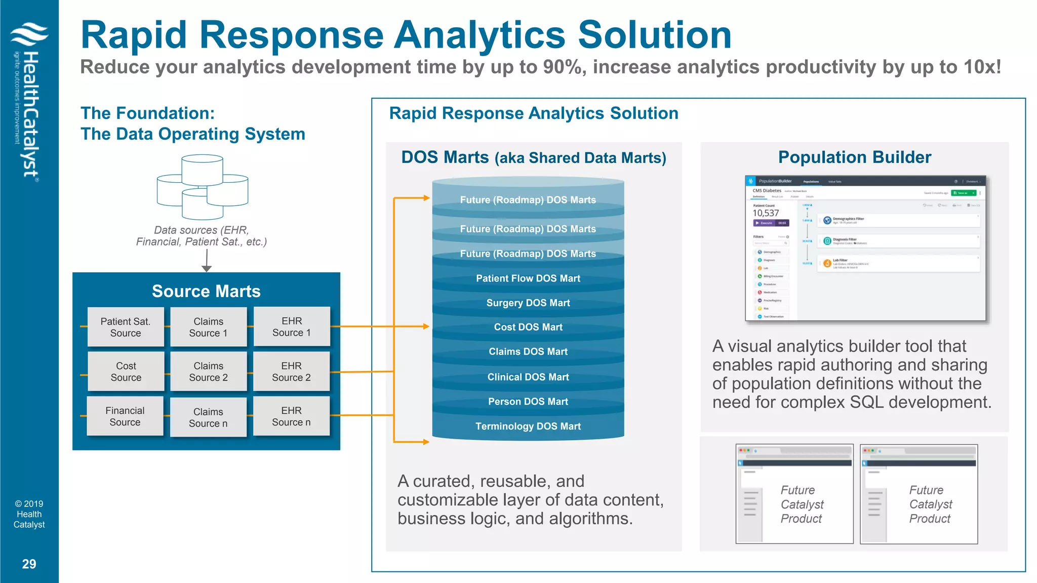 © 2019
Health
Catalyst
Source Marts
DOS Marts (aka Shared Data Marts)
Rapid Response Analytics Solution
Reduce your analytics development time by up to 90%, increase analytics productivity by up to 10x!
29
Data sources (EHR,
Financial, Patient Sat., etc.)
Rapid Response Analytics SolutionThe Foundation:
The Data Operating System
Population Builder
A visual analytics builder tool that
enables rapid authoring and sharing
of population definitions without the
need for complex SQL development.
Future
Catalyst
Product
Future
Catalyst
Product
A curated, reusable, and
customizable layer of data content,
business logic, and algorithms.
Terminology DOS Mart
Person DOS Mart
Clinical DOS Mart
Claims DOS Mart
Cost DOS Mart
Surgery DOS Mart
Patient Flow DOS Mart
Future (Roadmap) DOS Marts
Patient Sat.
Source
Claims
Source 1
Claims
Source 2
Claims
Source n
EHR
Source 1
EHR
Source 2
EHR
Source n
Cost
Source
Financial
Source
Future (Roadmap) DOS Marts
Future (Roadmap) DOS Marts
 