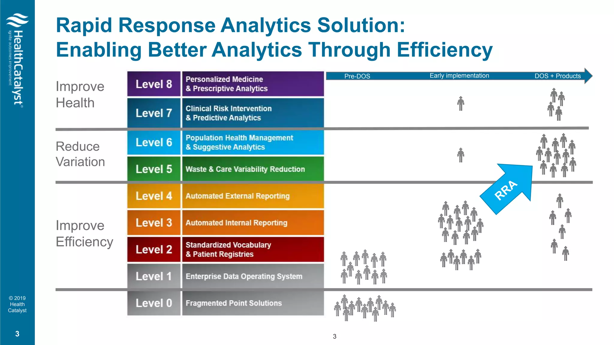 © 2019
Health
Catalyst
3
Reduce
Variation
Improve
Health
Improve
Efficiency
Pre-DOS Early implementation DOS + Products
Rapid Response Analytics Solution:
Enabling Better Analytics Through Efficiency
3
 