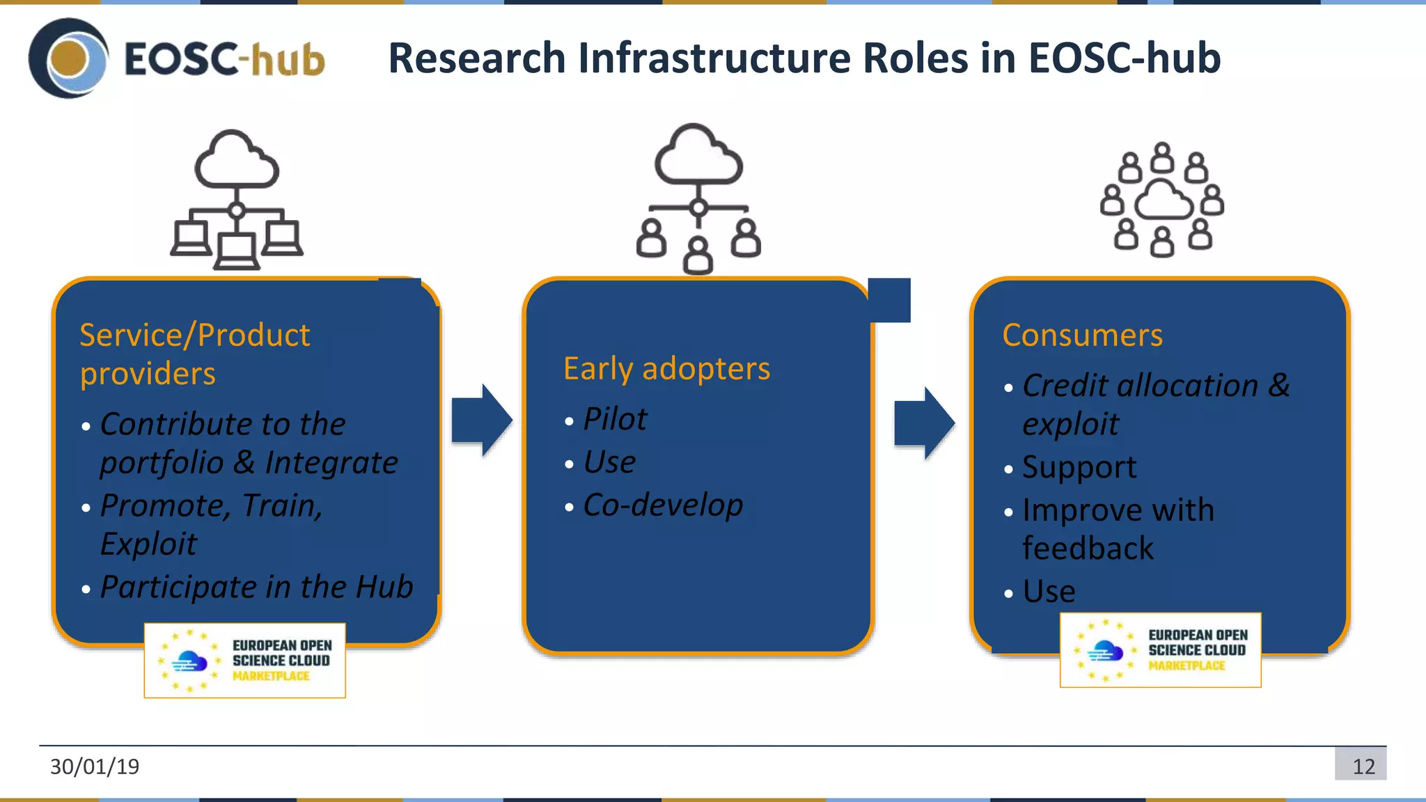 Service/Product
providers
• Contribute to the
portfolio & Integrate
• Promote, Train,
Exploit
• Participate in the Hub
Early adopters
• Pilot
• Use
• Co-develop
Consumers
• Credit allocation &
exploit
• Support
• Improve with
feedback
• Use
12
Research Infrastructure Roles in EOSC-hub
30/01/19
 