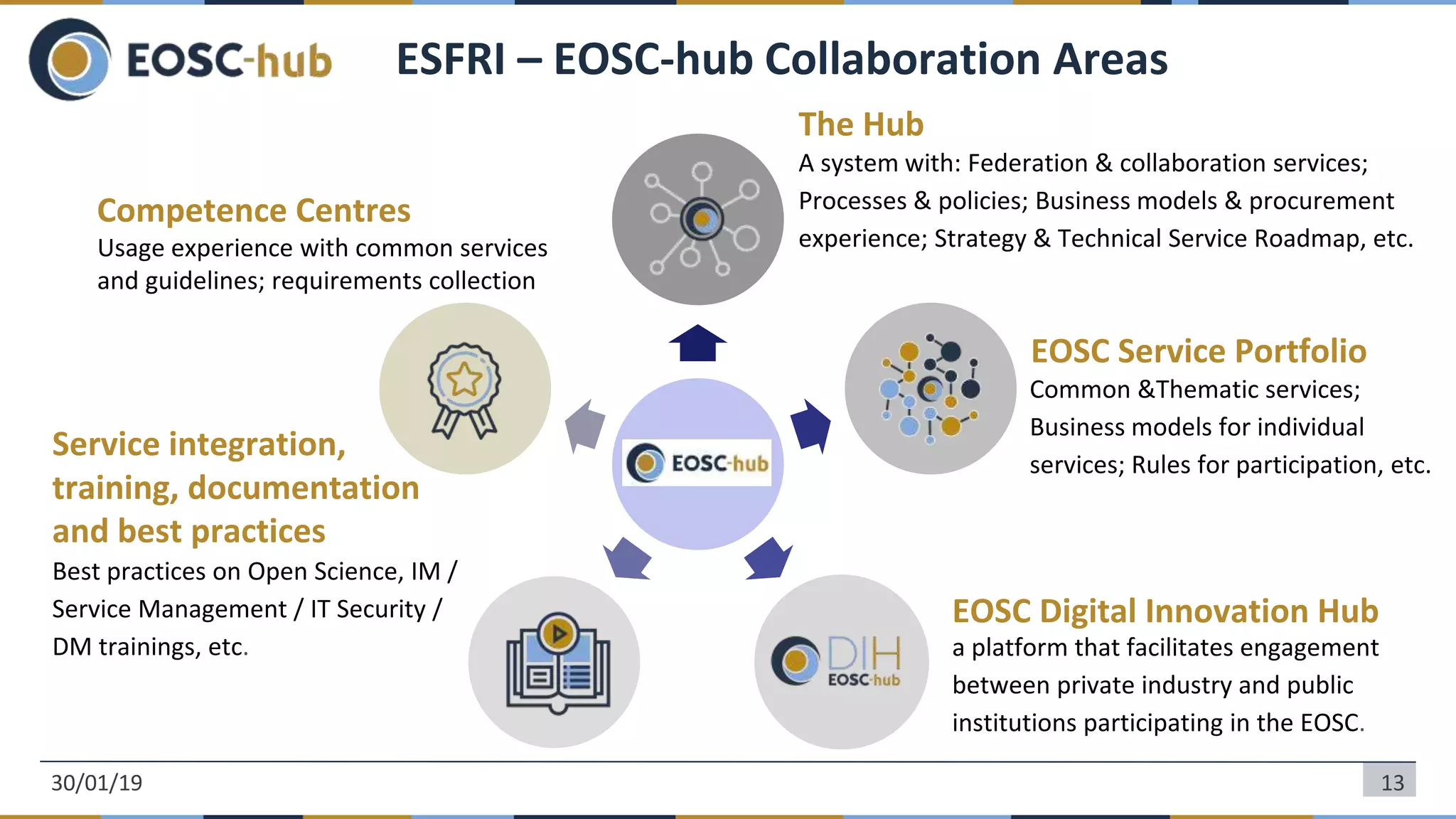 ESFRI – EOSC-hub Collaboration Areas
EOSC Digital Innovation Hub
EOSC Service Portfolio
The Hub
Competence Centres
Service integration,
training, documentation
and best practices
30/01/19
A system with: Federation & collaboration services;
Processes & policies; Business models & procurement
experience; Strategy & Technical Service Roadmap, etc.
Common &Thematic services;
Business models for individual
services; Rules for participation, etc.
a platform that facilitates engagement
between private industry and public
institutions participating in the EOSC.
Best practices on Open Science, IM /
Service Management / IT Security /
DM trainings, etc.
Usage experience with common services
and guidelines; requirements collection
13
 