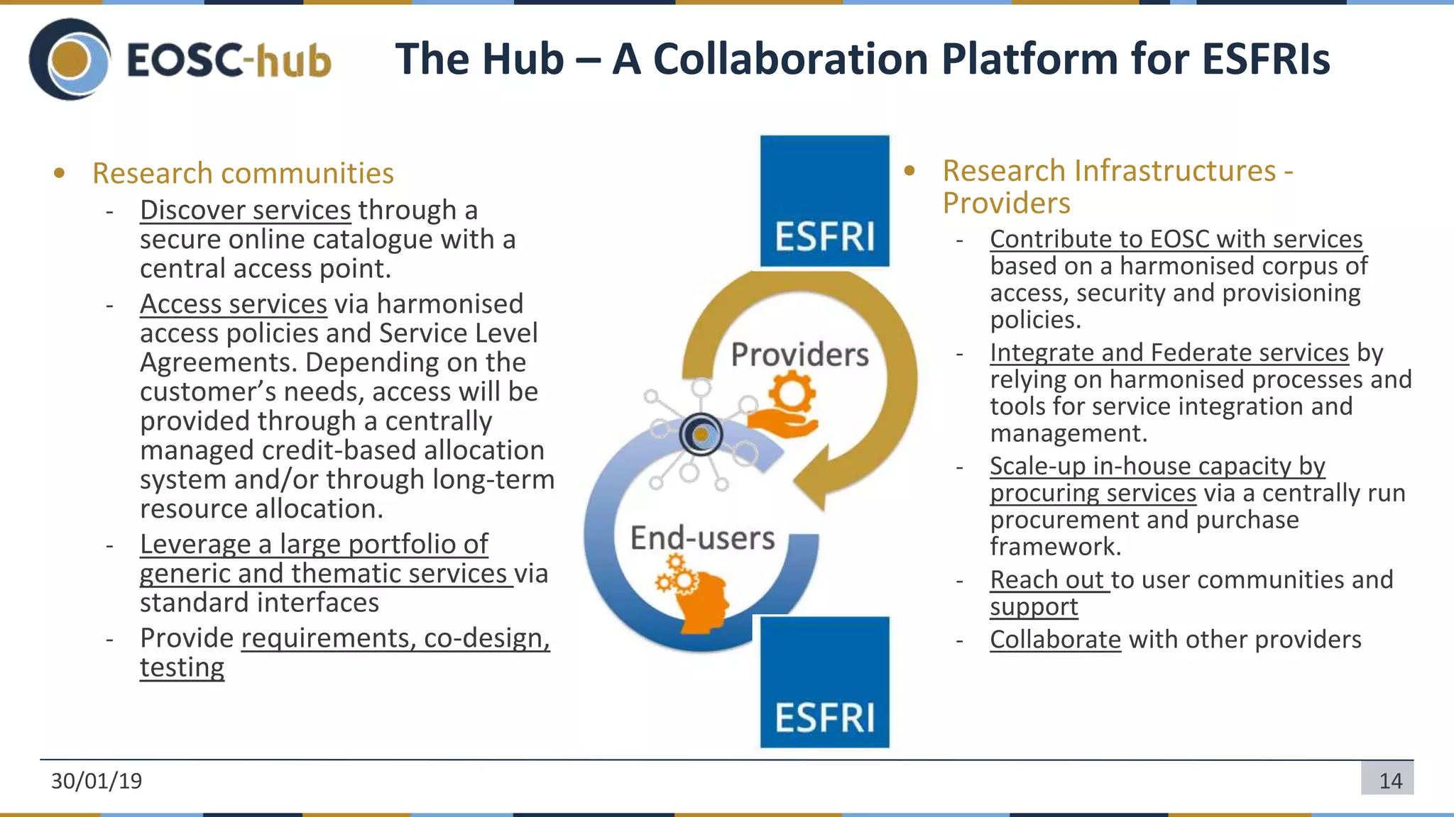 • Research communities
- Discover services through a
secure online catalogue with a
central access point.
- Access services via harmonised
access policies and Service Level
Agreements. Depending on the
customer’s needs, access will be
provided through a centrally
managed credit-based allocation
system and/or through long-term
resource allocation.
- Leverage a large portfolio of
generic and thematic services via
standard interfaces
- Provide requirements, co-design,
testing
• Research Infrastructures -
Providers
- Contribute to EOSC with services
based on a harmonised corpus of
access, security and provisioning
policies.
- Integrate and Federate services by
relying on harmonised processes and
tools for service integration and
management.
- Scale-up in-house capacity by
procuring services via a centrally run
procurement and purchase
framework.
- Reach out to user communities and
support
- Collaborate with other providers
30/01/19 14
The Hub – A Collaboration Platform for ESFRIs
 