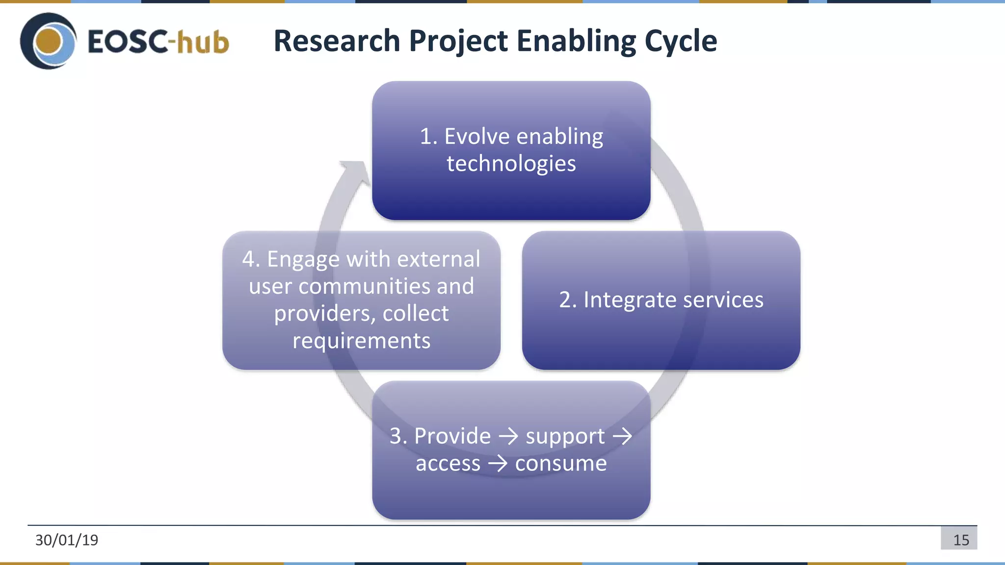 Research Project Enabling Cycle
1. Evolve enabling
technologies
2. Integrate services
3. Provide → support →
access → consume
4. Engage with external
user communities and
providers, collect
requirements
30/01/19 15
 