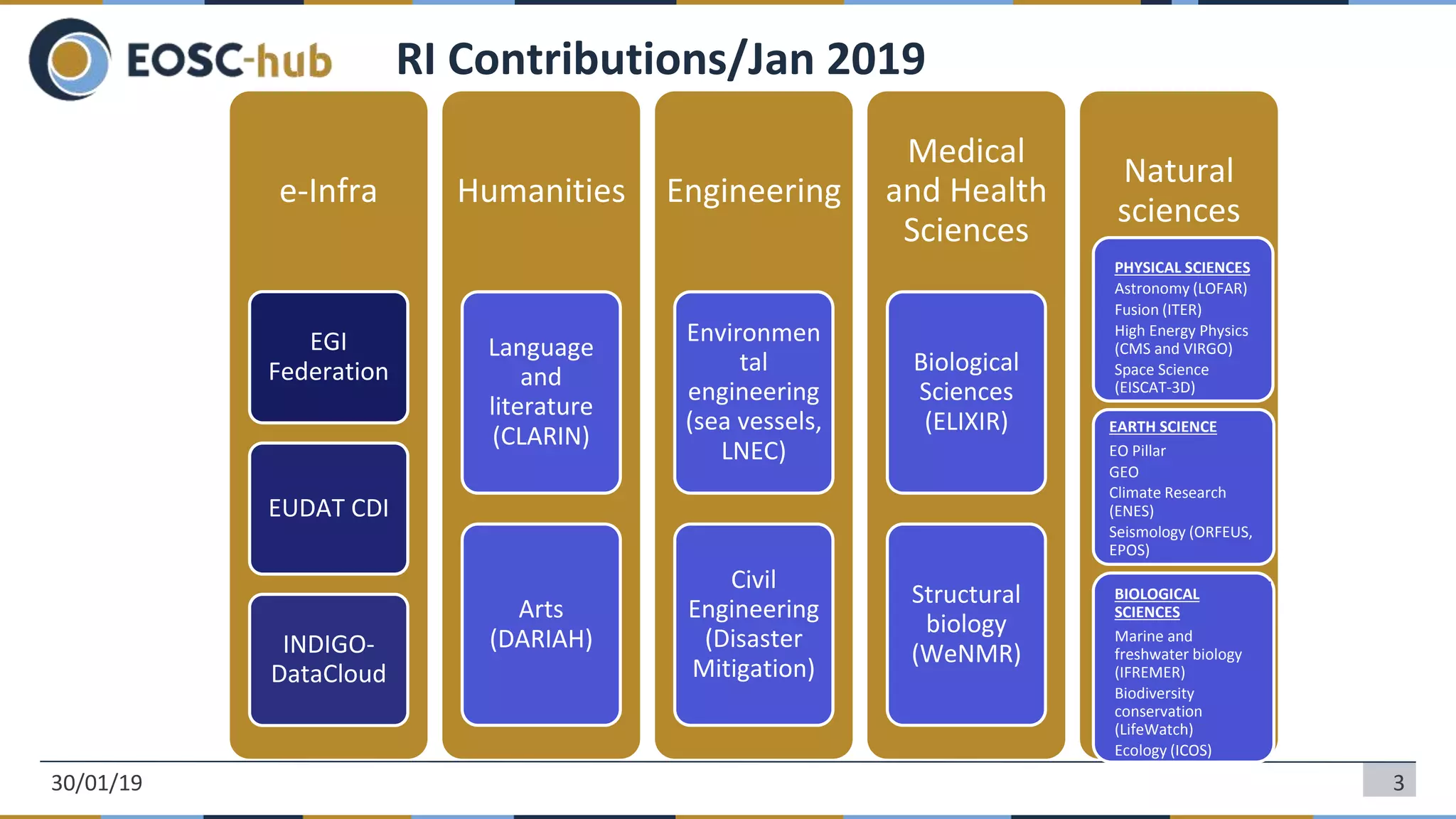 3
RI Contributions/Jan 2019
e-Infra
EGI
Federation
EUDAT CDI
INDIGO-
DataCloud
Humanities
Language
and
literature
(CLARIN)
Arts
(DARIAH)
Engineering
Environmen
tal
engineering
(sea vessels,
LNEC)
Civil
Engineering
(Disaster
Mitigation)
Medical
and Health
Sciences
Biological
Sciences
(ELIXIR)
Structural
biology
(WeNMR)
Natural
sciences
PHYSICAL SCIENCES
Astronomy (LOFAR)
Fusion (ITER)
High Energy Physics
(CMS and VIRGO)
Space Science
(EISCAT-3D)
EARTH SCIENCE
EO Pillar
GEO
Climate Research
(ENES)
Seismology (ORFEUS,
EPOS)
BIOLOGICAL
SCIENCES
Marine and
freshwater biology
(IFREMER)
Biodiversity
conservation
(LifeWatch)
Ecology (ICOS)
30/01/19
 
