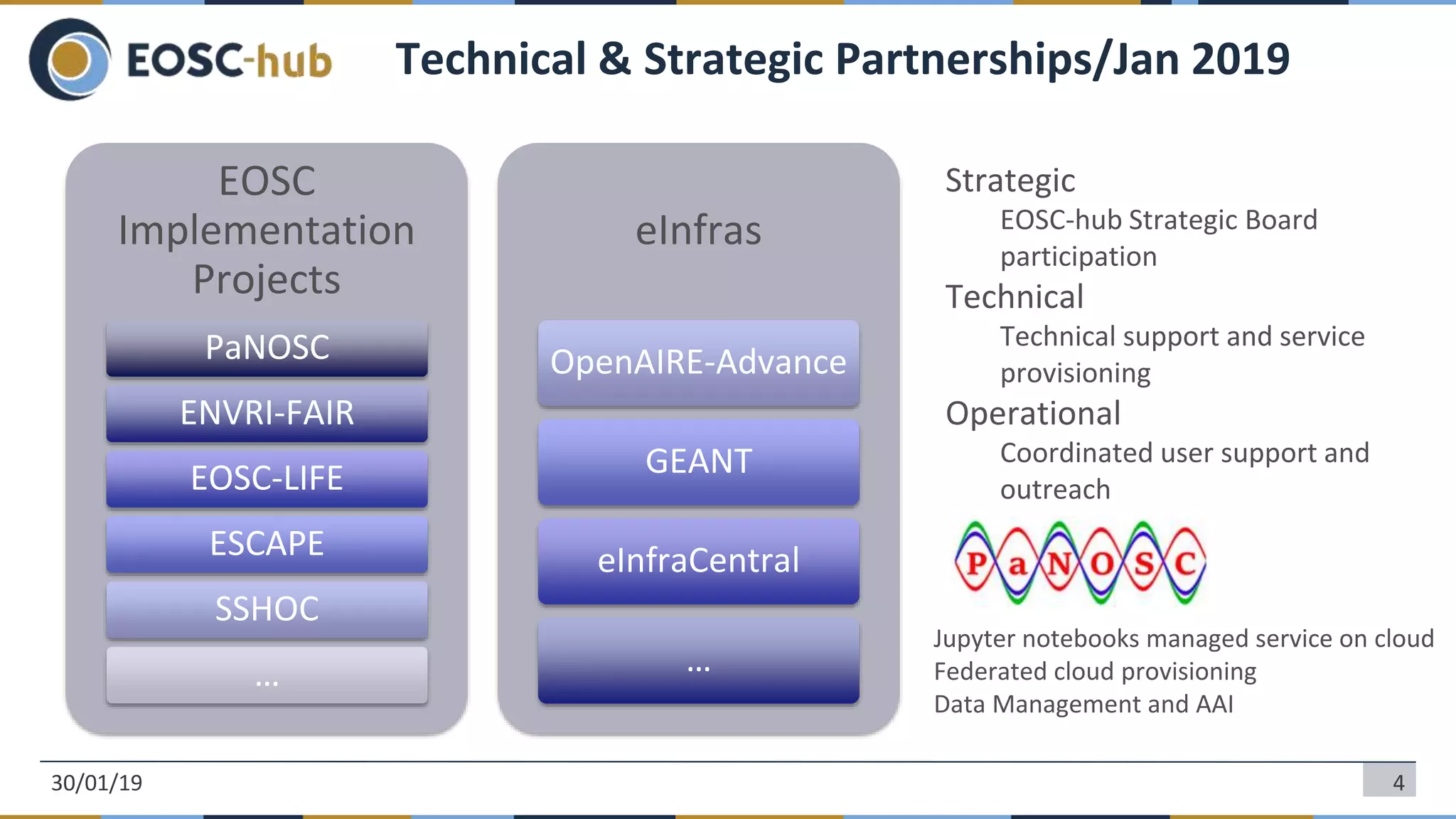 4
Technical & Strategic Partnerships/Jan 2019
30/01/19
EOSC
Implementation
Projects
PaNOSC
ENVRI-FAIR
EOSC-LIFE
ESCAPE
SSHOC
…
eInfras
OpenAIRE-Advance
GEANT
eInfraCentral
…
Strategic
EOSC-hub Strategic Board
participation
Technical
Technical support and service
provisioning
Operational
Coordinated user support and
outreach
Jupyter notebooks managed service on cloud
Federated cloud provisioning
Data Management and AAI
 