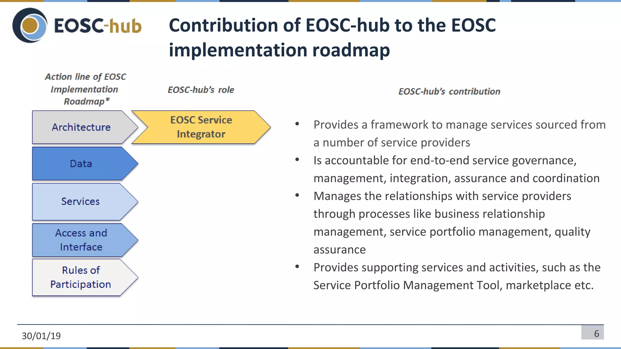 • Provides a framework to manage services sourced from
a number of service providers
• Is accountable for end-to-end service governance,
management, integration, assurance and coordination
• Manages the relationships with service providers
through processes like business relationship
management, service portfolio management, quality
assurance
• Provides supporting services and activities, such as the
Service Portfolio Management Tool, marketplace etc.
6
Contribution of EOSC-hub to the EOSC
implementation roadmap
30/01/19
 