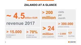 2
ZALANDO AT A GLANCE
~ 4.5billion EUR
revenue 2017
> 200
million
visits
per
month
> 15.000
employees in
Europe
> 70%
of visits via
mobile devices
> 24
million
active customers
> 300.000
product choices
~ 2.000
brands
17
countries
 
