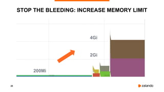 25
STOP THE BLEEDING: INCREASE MEMORY LIMIT
4Gi
2Gi
200Mi
 