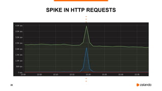 26
SPIKE IN HTTP REQUESTS
 