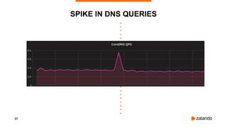 27
SPIKE IN DNS QUERIES
 
