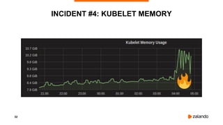 32
INCIDENT #4: KUBELET MEMORY
 