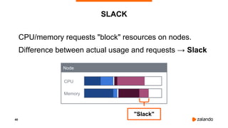 40
CPU/memory requests "block" resources on nodes.
Difference between actual usage and requests → Slack
SLACK
CPU
Memory
Node
"Slack"
 