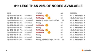 9
#1: LESS THAN 20% OF NODES AVAILABLE
NAME STATUS AGE VERSION
ip-172-31-10-91...internal NotReady 4d v1.7.4+coreos.0
ip-172-31-11-16...internal NotReady 4d v1.7.4+coreos.0
ip-172-31-11-211...internal Ready,SchedulingDisabled 5d v1.7.4+coreos.0
ip-172-31-15-46...internal Ready 4d v1.7.4+coreos.0
ip-172-31-18-123...internal NotReady 4d v1.7.4+coreos.0
ip-172-31-19-46...internal Ready 4d v1.7.4+coreos.0
ip-172-31-19-75...internal NotReady 4d v1.7.4+coreos.0
ip-172-31-2-124...internal NotReady 4d v1.7.4+coreos.0
ip-172-31-3-58...internal Ready 4d v1.7.4+coreos.0
ip-172-31-5-211...internal Ready 4d v1.7.4+coreos.0
ip-172-31-7-147...internal Ready,SchedulingDisabled 5d v1.7.4+coreos.0
 
