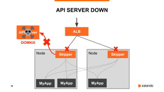 18
API SERVER DOWN
Node Node
MyApp MyApp MyApp
Skipper
ALBAPI Server
Skipper
OOMKill
 