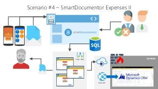 Scenario #5 – SmartDocumentor
Evaluation Forms (Paper)
Event Attendees
KPI’s
Azure
Functions
Microsoft
Flow
Power BI
 