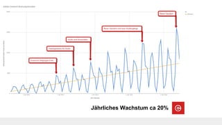 Jährliches Wachstum ca 20%
 