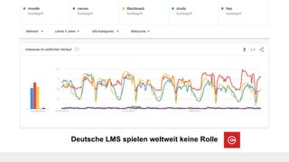 Deutsche LMS spielen weltweit keine Rolle
 