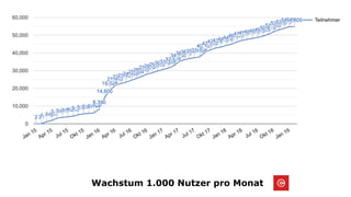 Wachstum 1.000 Nutzer pro Monat
 