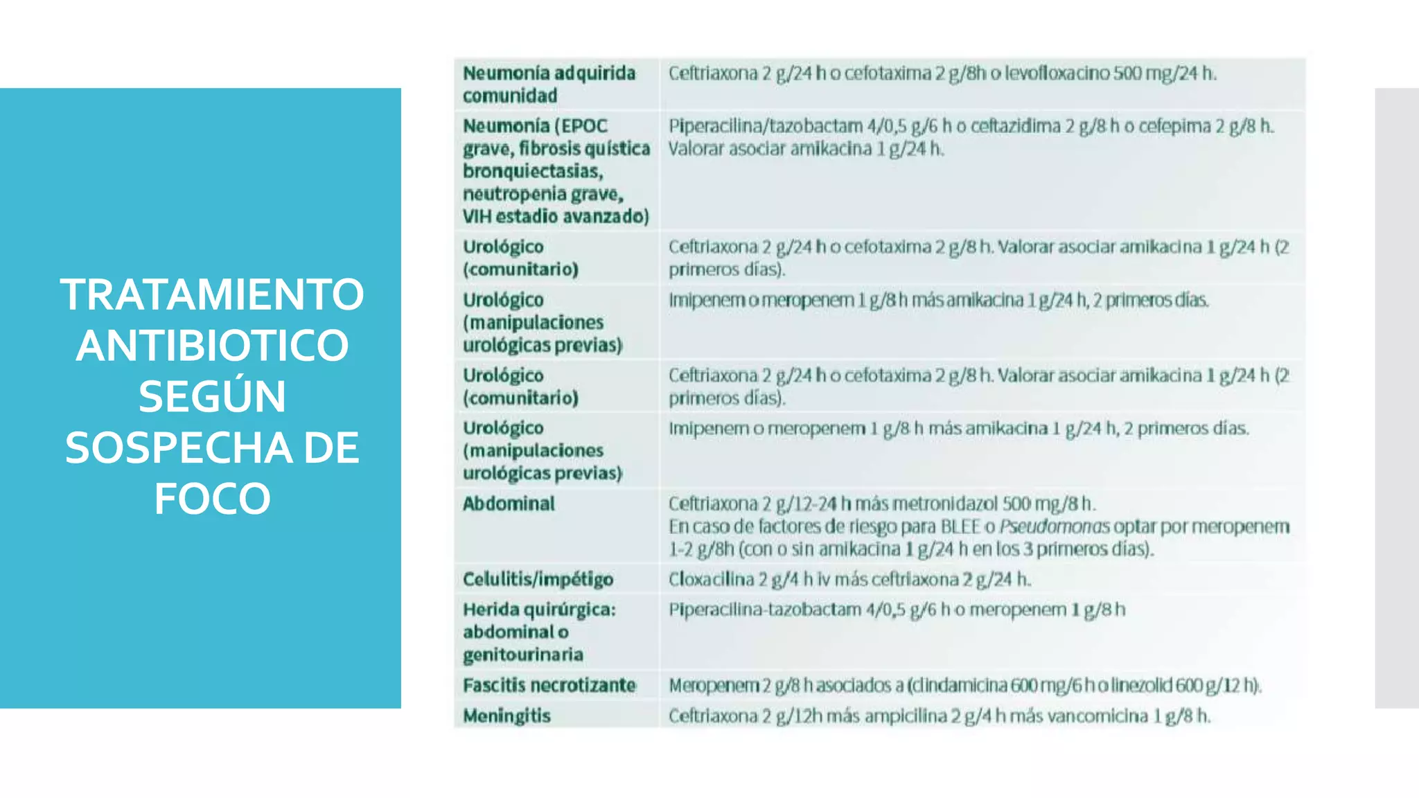 TRATAMIENTO
ANTIBIOTICO
SEGÚN
SOSPECHA DE
FOCO
 