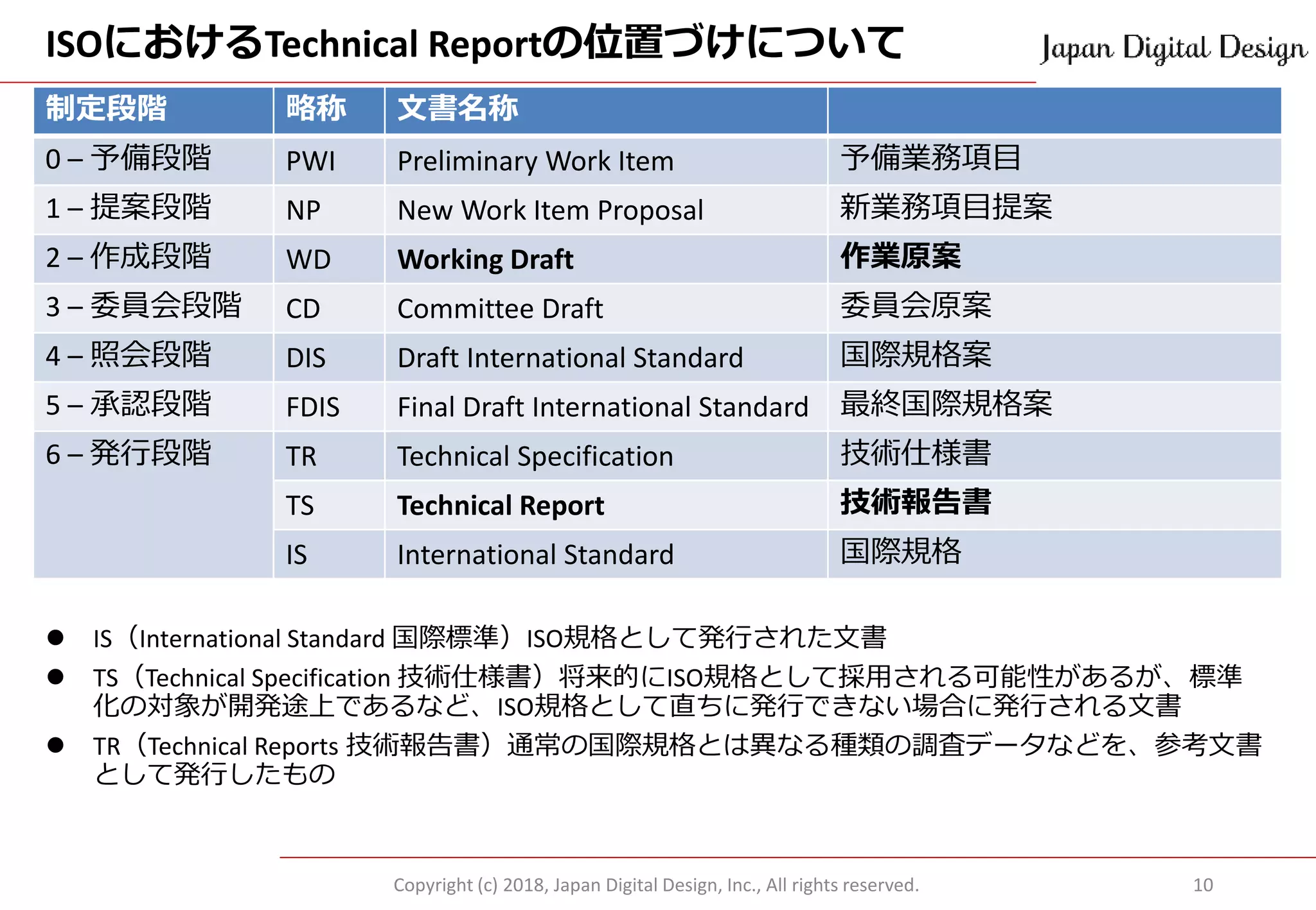ISOにおけるTechnical Reportの位置づけについて
⚫ IS（International Standard 国際標準）ISO規格として発行された文書
⚫ TS（Technical Specification 技術仕様書）将来的にISO規格として採用される可能性があるが、標準
化の対象が開発途上であるなど、ISO規格として直ちに発行できない場合に発行される文書
⚫ TR（Technical Reports 技術報告書）通常の国際規格とは異なる種類の調査データなどを、参考文書
として発行したもの
Copyright (c) 2018, Japan Digital Design, Inc., All rights reserved. 10
制定段階 略称 文書名称
0 – 予備段階 PWI Preliminary Work Item 予備業務項目
1 – 提案段階 NP New Work Item Proposal 新業務項目提案
2 – 作成段階 WD Working Draft 作業原案
3 – 委員会段階 CD Committee Draft 委員会原案
4 – 照会段階 DIS Draft International Standard 国際規格案
5 – 承認段階 FDIS Final Draft International Standard 最終国際規格案
6 – 発行段階 TR Technical Specification 技術仕様書
TS Technical Report 技術報告書
IS International Standard 国際規格
 