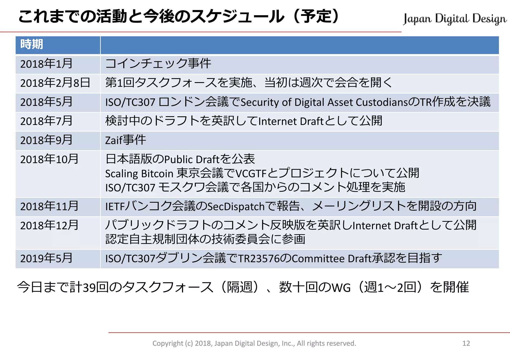 これまでの活動と今後のスケジュール（予定）
Copyright (c) 2018, Japan Digital Design, Inc., All rights reserved. 12
時期
2018年1月 コインチェック事件
2018年2月8日 第1回タスクフォースを実施、当初は週次で会合を開く
2018年5月 ISO/TC307 ロンドン会議でSecurity of Digital Asset CustodiansのTR作成を決議
2018年7月 検討中のドラフトを英訳してInternet Draftとして公開
2018年9月 Zaif事件
2018年10月 日本語版のPublic Draftを公表
Scaling Bitcoin 東京会議でVCGTFとプロジェクトについて公開
ISO/TC307 モスクワ会議で各国からのコメント処理を実施
2018年11月 IETFバンコク会議のSecDispatchで報告、メーリングリストを開設の方向
2018年12月 パブリックドラフトのコメント反映版を英訳しInternet Draftとして公開
認定自主規制団体の技術委員会に参画
2019年5月 ISO/TC307ダブリン会議でTR23576のCommittee Draft承認を目指す
今日まで計39回のタスクフォース（隔週）、数十回のWG（週1～2回）を開催
 