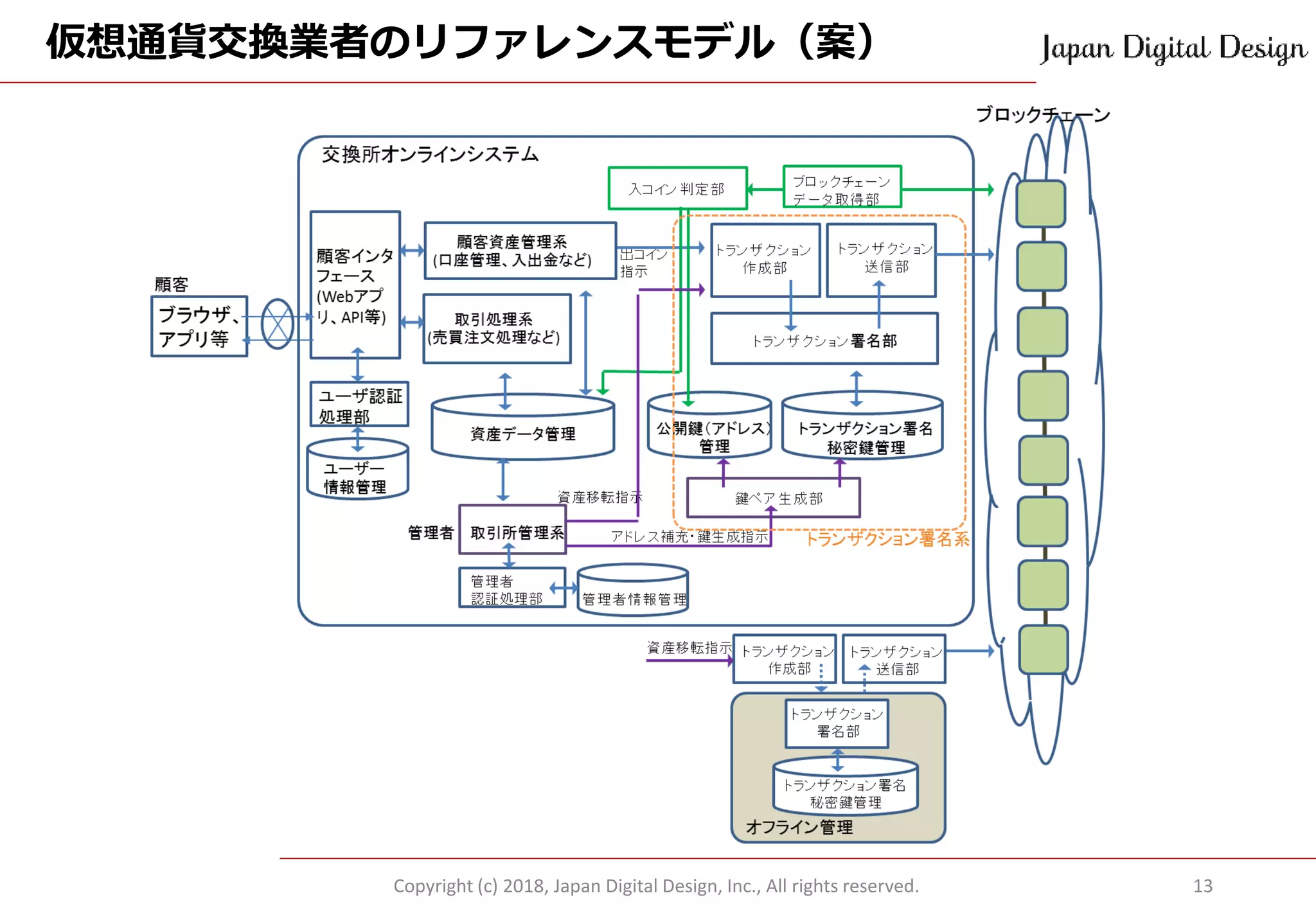 仮想通貨交換業者のリファレンスモデル（案）
Copyright (c) 2018, Japan Digital Design, Inc., All rights reserved. 13
 