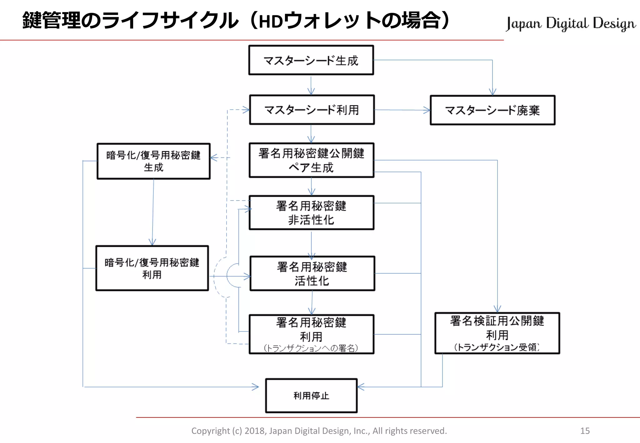 鍵管理のライフサイクル（HDウォレットの場合）
Copyright (c) 2018, Japan Digital Design, Inc., All rights reserved. 15
 