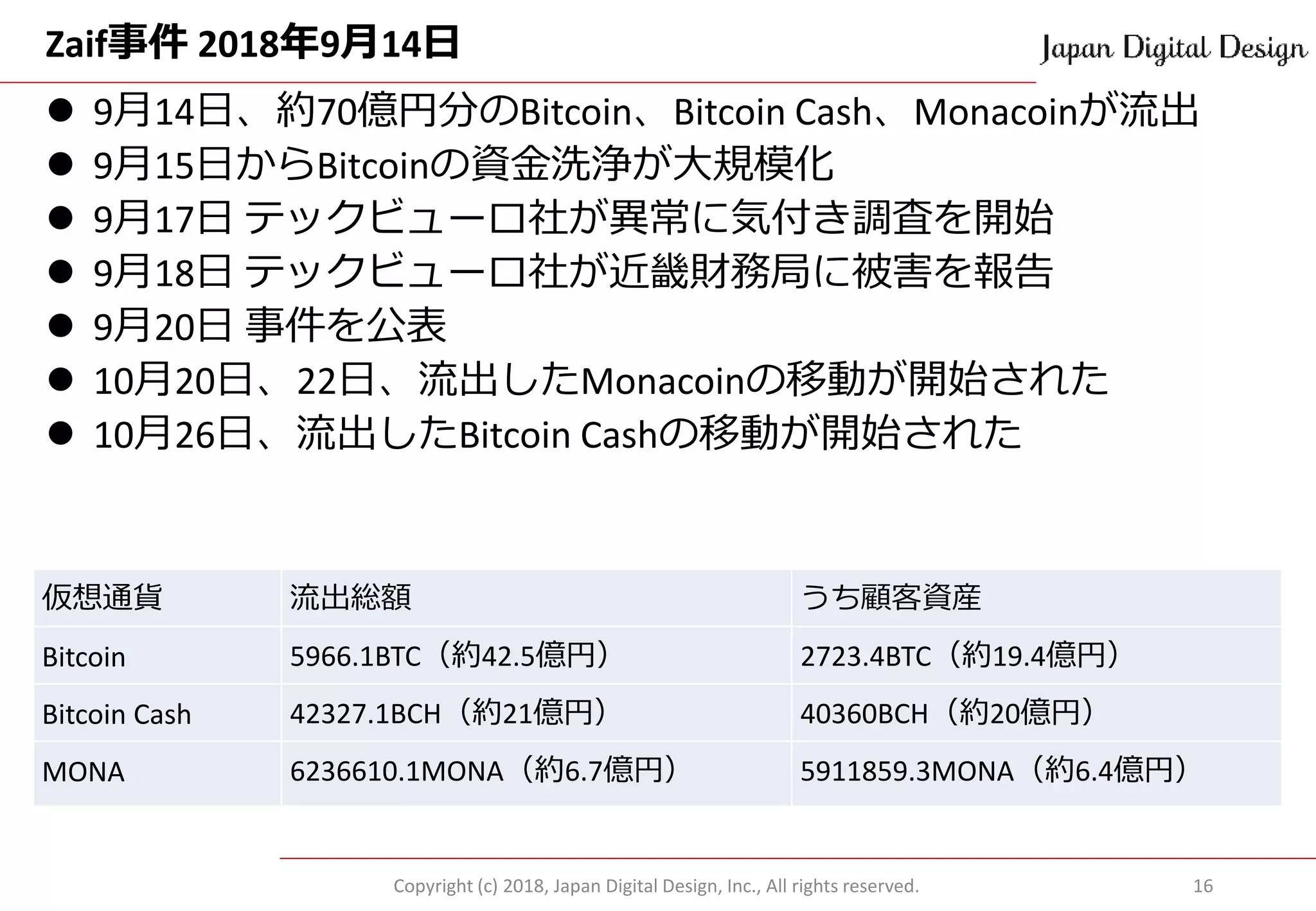 Zaif事件 2018年9月14日
⚫ 9月14日、約70億円分のBitcoin、Bitcoin Cash、Monacoinが流出
⚫ 9月15日からBitcoinの資金洗浄が大規模化
⚫ 9月17日 テックビューロ社が異常に気付き調査を開始
⚫ 9月18日 テックビューロ社が近畿財務局に被害を報告
⚫ 9月20日 事件を公表
⚫ 10月20日、22日、流出したMonacoinの移動が開始された
⚫ 10月26日、流出したBitcoin Cashの移動が開始された
Copyright (c) 2018, Japan Digital Design, Inc., All rights reserved. 16
仮想通貨 流出総額 うち顧客資産
Bitcoin 5966.1BTC（約42.5億円） 2723.4BTC（約19.4億円）
Bitcoin Cash 42327.1BCH（約21億円） 40360BCH（約20億円）
MONA 6236610.1MONA（約6.7億円） 5911859.3MONA（約6.4億円）
 