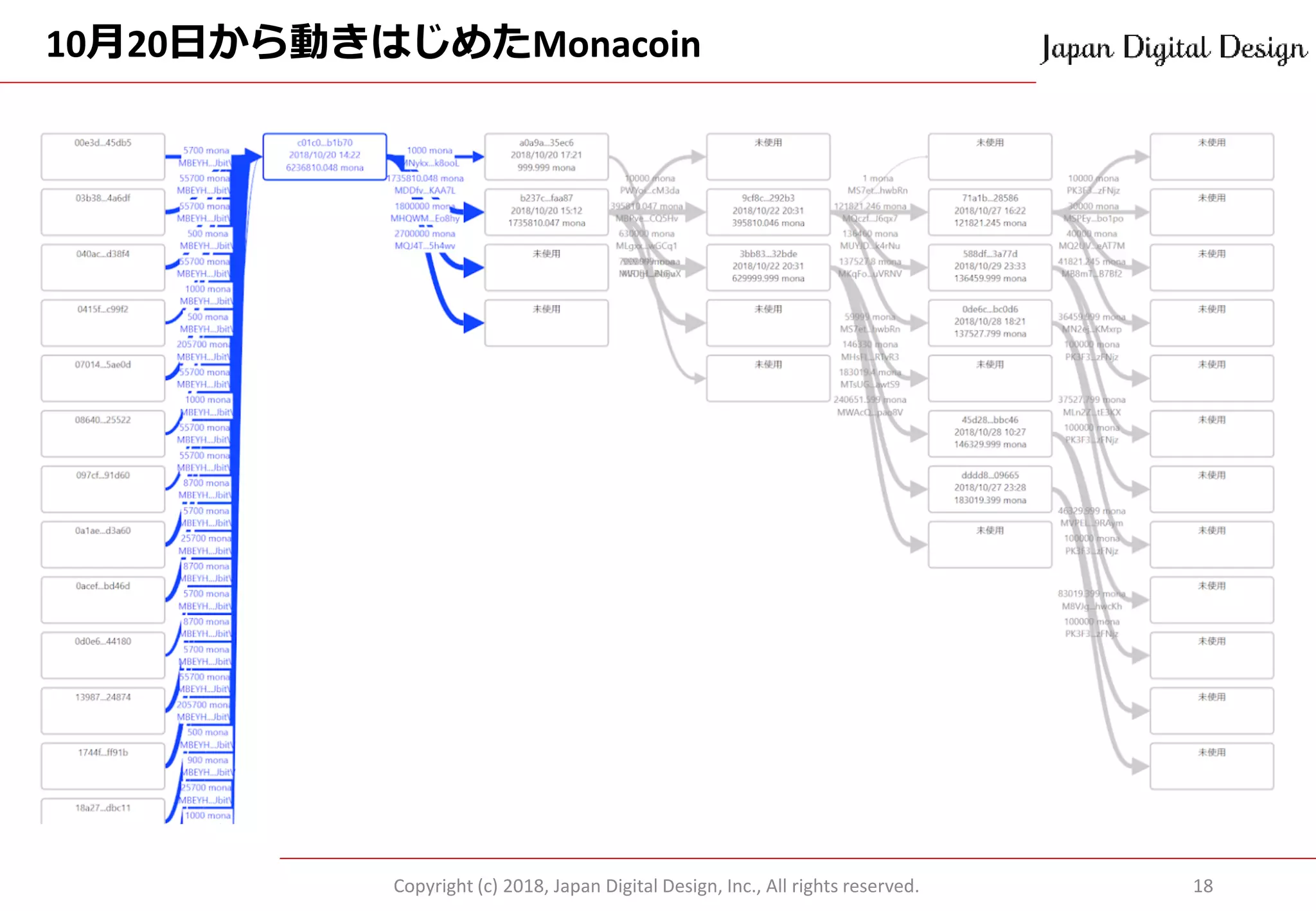 10月20日から動きはじめたMonacoin
Copyright (c) 2018, Japan Digital Design, Inc., All rights reserved. 18
 
