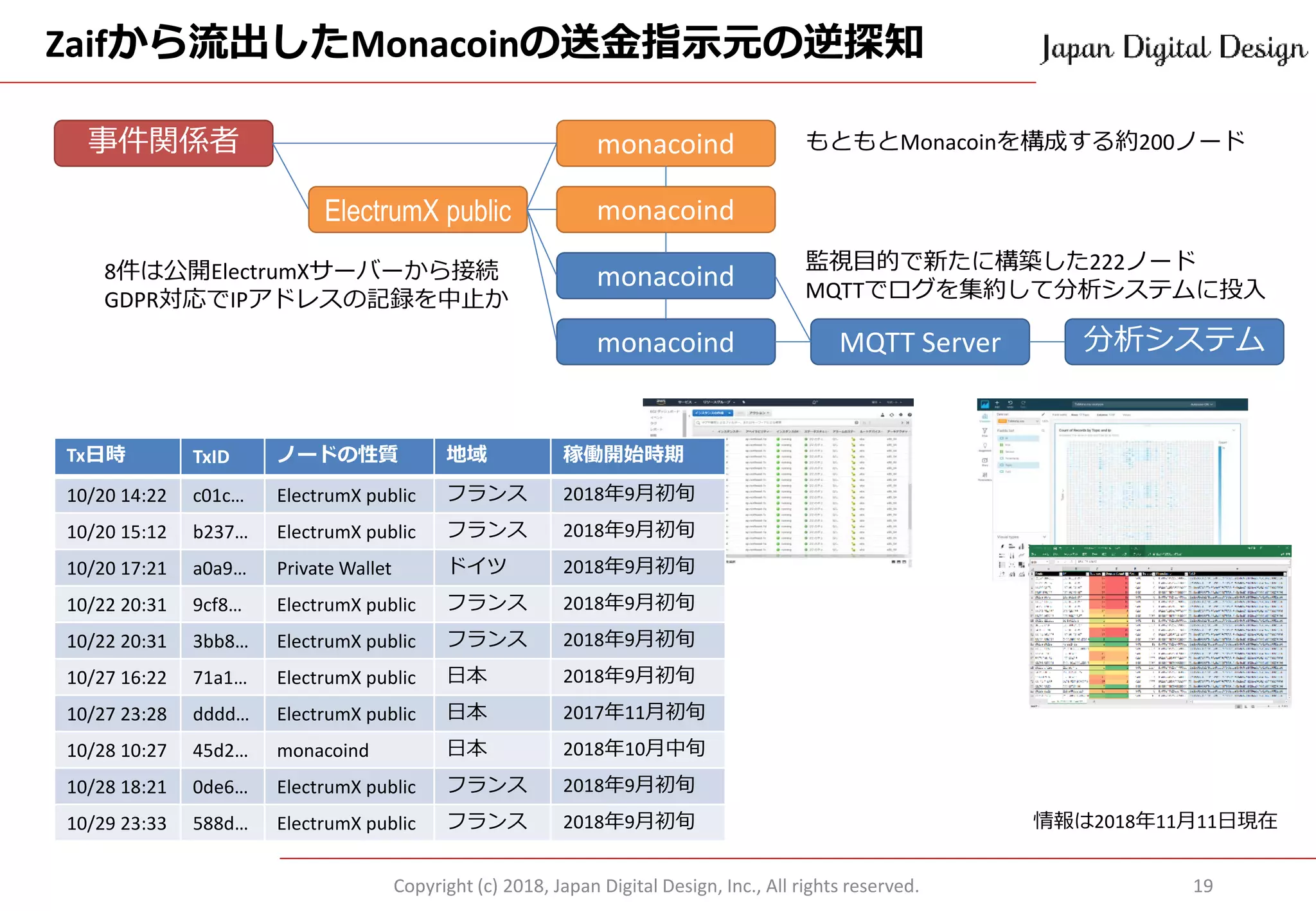 Zaifから流出したMonacoinの送金指示元の逆探知
Copyright (c) 2018, Japan Digital Design, Inc., All rights reserved. 19
事件関係者
ElectrumX public
monacoind
monacoind
monacoind
monacoind
MQTT Server 分析システム
もともとMonacoinを構成する約200ノード
監視目的で新たに構築した222ノード
MQTTでログを集約して分析システムに投入
Tx日時 TxID ノードの性質 地域 稼働開始時期
10/20 14:22 c01c… ElectrumX public フランス 2018年9月初旬
10/20 15:12 b237… ElectrumX public フランス 2018年9月初旬
10/20 17:21 a0a9… Private Wallet ドイツ 2018年9月初旬
10/22 20:31 9cf8… ElectrumX public フランス 2018年9月初旬
10/22 20:31 3bb8… ElectrumX public フランス 2018年9月初旬
10/27 16:22 71a1… ElectrumX public 日本 2018年9月初旬
10/27 23:28 dddd… ElectrumX public 日本 2017年11月初旬
10/28 10:27 45d2… monacoind 日本 2018年10月中旬
10/28 18:21 0de6… ElectrumX public フランス 2018年9月初旬
10/29 23:33 588d… ElectrumX public フランス 2018年9月初旬
8件は公開ElectrumXサーバーから接続
GDPR対応でIPアドレスの記録を中止か
情報は2018年11月11日現在
 