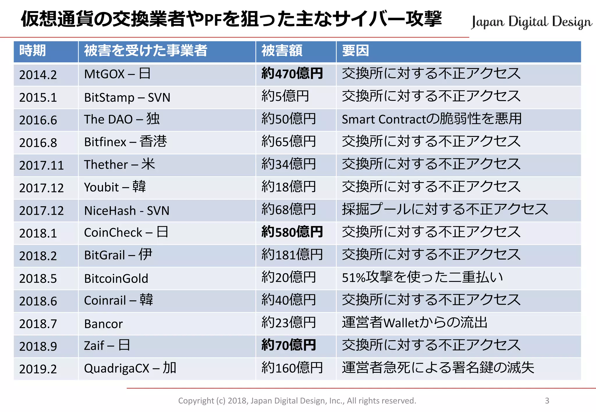 仮想通貨の交換業者やPFを狙った主なサイバー攻撃
Copyright (c) 2018, Japan Digital Design, Inc., All rights reserved. 3
時期 被害を受けた事業者 被害額 要因
2014.2 MtGOX – 日 約470億円 交換所に対する不正アクセス
2015.1 BitStamp – SVN 約5億円 交換所に対する不正アクセス
2016.6 The DAO – 独 約50億円 Smart Contractの脆弱性を悪用
2016.8 Bitfinex – 香港 約65億円 交換所に対する不正アクセス
2017.11 Thether – 米 約34億円 交換所に対する不正アクセス
2017.12 Youbit – 韓 約18億円 交換所に対する不正アクセス
2017.12 NiceHash - SVN 約68億円 採掘プールに対する不正アクセス
2018.1 CoinCheck – 日 約580億円 交換所に対する不正アクセス
2018.2 BitGrail – 伊 約181億円 交換所に対する不正アクセス
2018.5 BitcoinGold 約20億円 51%攻撃を使った二重払い
2018.6 Coinrail – 韓 約40億円 交換所に対する不正アクセス
2018.7 Bancor 約23億円 運営者Walletからの流出
2018.9 Zaif – 日 約70億円 交換所に対する不正アクセス
2019.2 QuadrigaCX – 加 約160億円 運営者急死による署名鍵の滅失
 