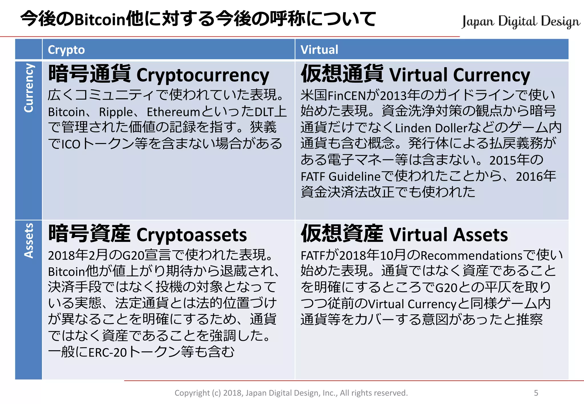 今後のBitcoin他に対する今後の呼称について
Copyright (c) 2018, Japan Digital Design, Inc., All rights reserved. 5
Crypto Virtual
Currency
暗号通貨 Cryptocurrency
広くコミュニティで使われていた表現。
Bitcoin、Ripple、EthereumといったDLT上
で管理された価値の記録を指す。狭義
でICOトークン等を含まない場合がある
仮想通貨 Virtual Currency
米国FinCENが2013年のガイドラインで使い
始めた表現。資金洗浄対策の観点から暗号
通貨だけでなくLinden Dollerなどのゲーム内
通貨も含む概念。発行体による払戻義務が
ある電子マネー等は含まない。2015年の
FATF Guidelineで使われたことから、2016年
資金決済法改正でも使われた
Assets
暗号資産 Cryptoassets
2018年2月のG20宣言で使われた表現。
Bitcoin他が値上がり期待から退蔵され、
決済手段ではなく投機の対象となって
いる実態、法定通貨とは法的位置づけ
が異なることを明確にするため、通貨
ではなく資産であることを強調した。
一般にERC-20トークン等も含む
仮想資産 Virtual Assets
FATFが2018年10月のRecommendationsで使い
始めた表現。通貨ではなく資産であること
を明確にするところでG20との平仄を取り
つつ従前のVirtual Currencyと同様ゲーム内
通貨等をカバーする意図があったと推察
 