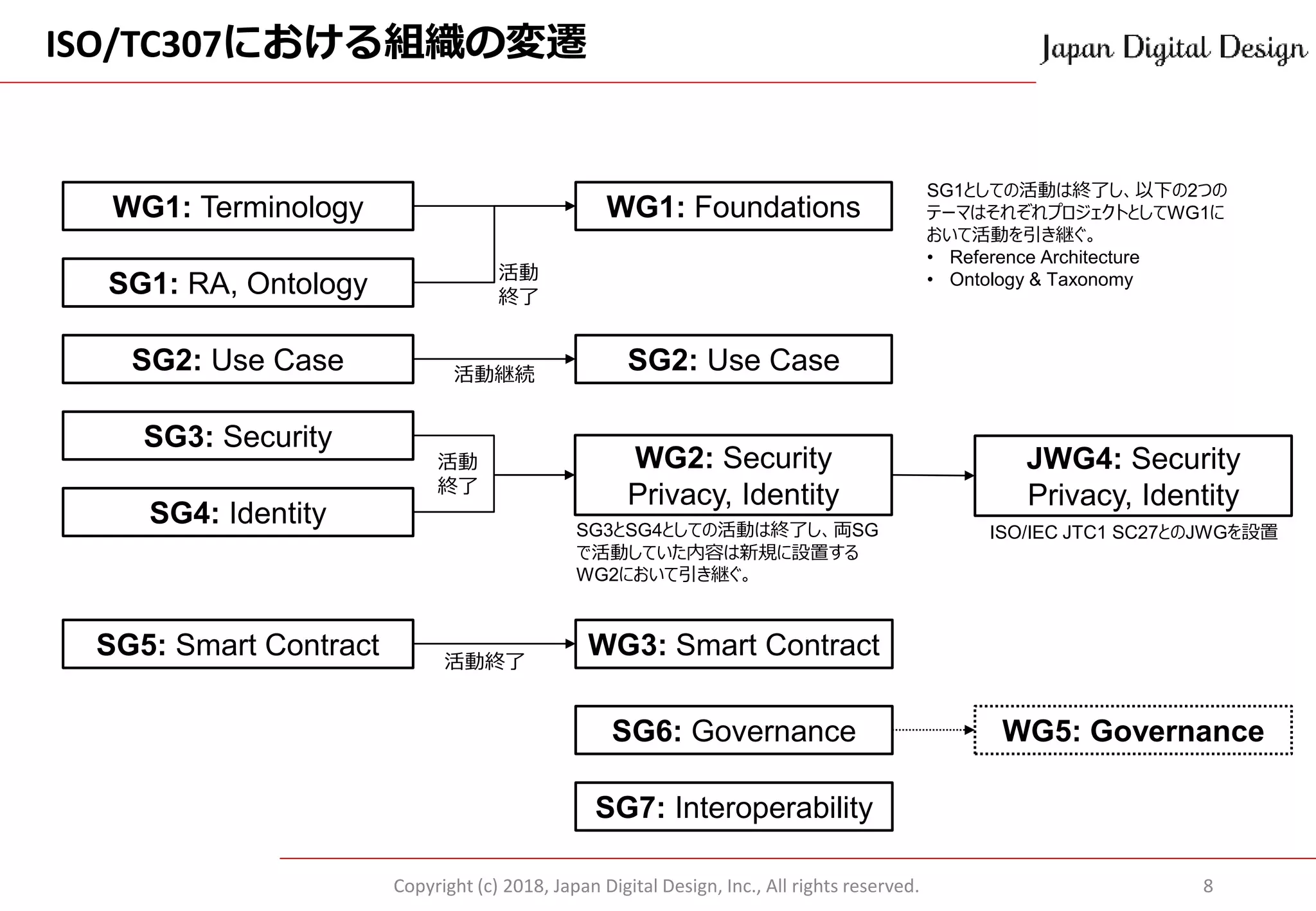 ISO/TC307における組織の変遷
Copyright (c) 2018, Japan Digital Design, Inc., All rights reserved. 8
WG1: Terminology
SG1: RA, Ontology
SG2: Use Case
SG3: Security
SG4: Identity
SG5: Smart Contract
WG1: Foundations
SG2: Use Case
WG2: Security
Privacy, Identity
WG3: Smart Contract
SG6: Governance
SG7: Interoperability
活動
終了
活動
終了
活動終了
活動継続
SG1としての活動は終了し、以下の2つの
テーマはそれぞれプロジェクトとしてWG1に
おいて活動を引き継ぐ。
• Reference Architecture
• Ontology & Taxonomy
SG3とSG4としての活動は終了し、両SG
で活動していた内容は新規に設置する
WG2において引き継ぐ。
JWG4: Security
Privacy, Identity
ISO/IEC JTC1 SC27とのJWGを設置
WG5: Governance
 