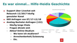 Es war einmal… Hilfe-Heidis Geschichte
■ Support über Livechat seit
Relaunch 12/2017 häufig
genutzter Kanal
■ 669 Anfragen...