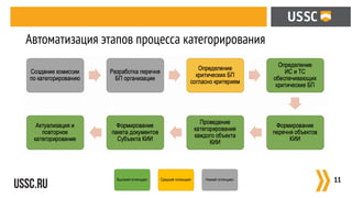 :11
Автоматизация этапов процесса категорирования
Высокий потенциал Средний потенциал Низкий потенциал
 