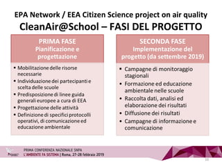 EPA Network / EEA Citizen Science project on air quality
CleanAir@School – FASI DEL PROGETTO
10
 