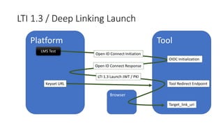 LTI Advantage: The Next Big Thing in LMS Integration | PPTX