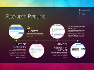 REQUEST PIPELINE
GET
BUCKETS
/COLLEGES/RECOMMENDATIONS
FRONT-END ASKS API FOR LIST
OF BUCKETS
GET RECOMMENDATIONS
FOR BUCK...
