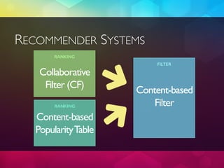 RECOMMENDER SYSTEMS
Collaborative
Filter (CF)
RANKING
RANKING
Content-based
PopularityTable
FILTER
Content-based
Filter
 