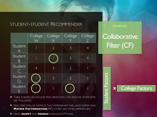 STUDENT-STUDENT RECOMMENDER
Collaborative
Filter (CF)
RANKING
College
W
College
X
College
Y
College
Z
Student
A
1 2 3 4
St...