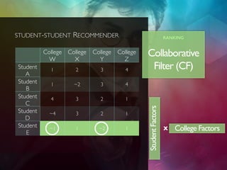 STUDENT-STUDENT RECOMMENDER
Collaborative
Filter (CF)
RANKING
College
W
College
X
College
Y
College
Z
Student
A
1 2 3 4
St...