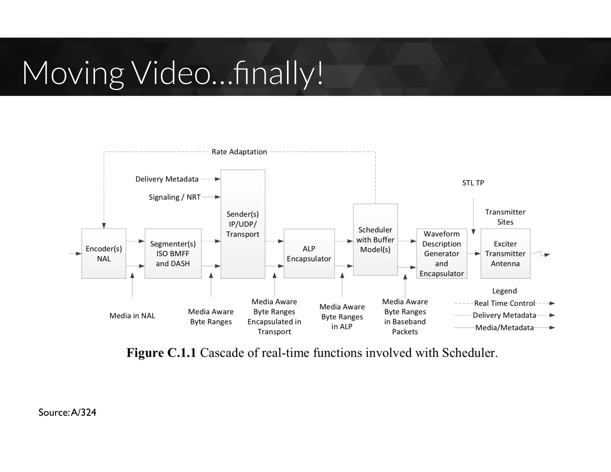 Moving Video…ﬁnally!
Source:A/324
 