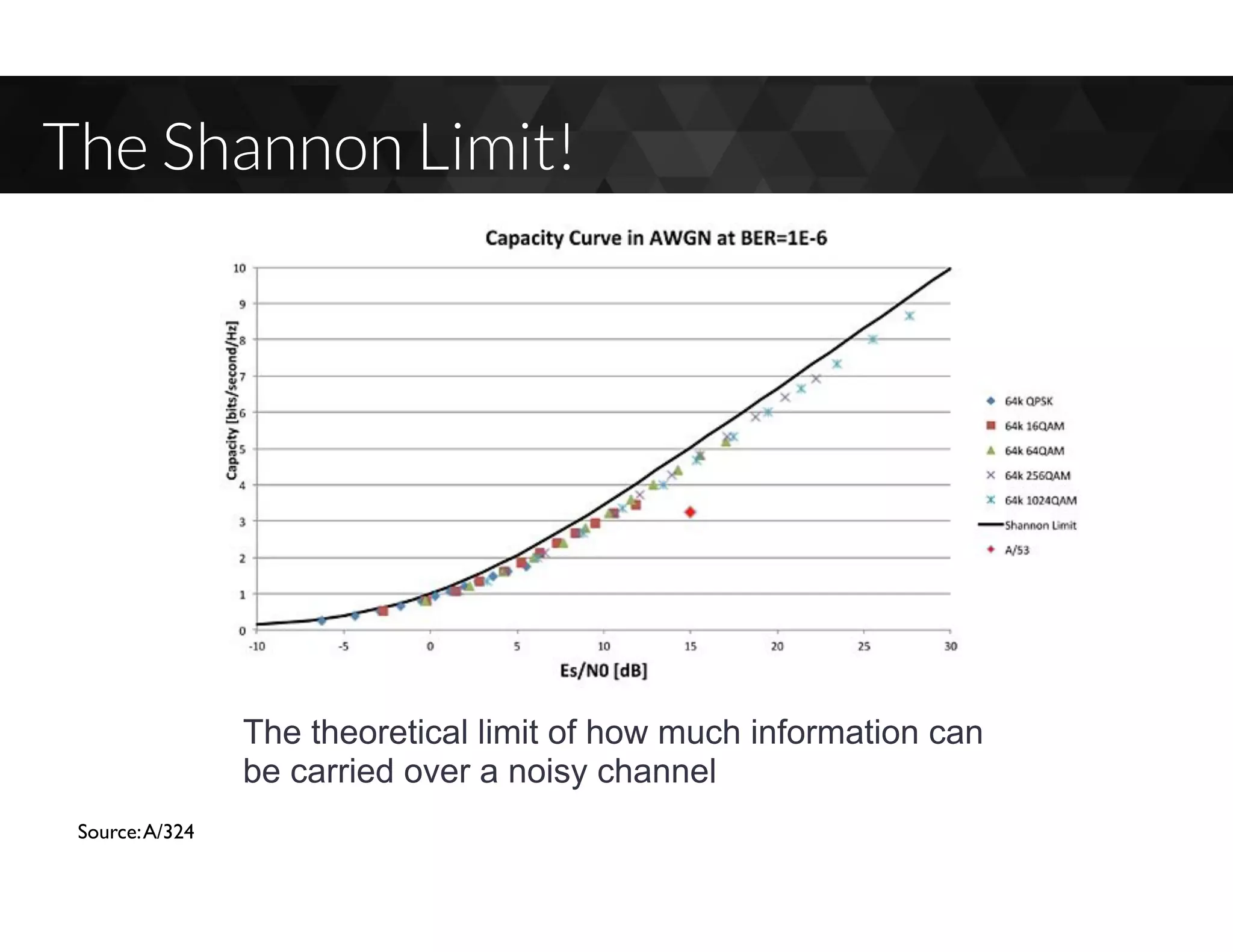 The Shannon Limit!
Source:A/324
The theoretical limit of how much information can
be carried over a noisy channel
 