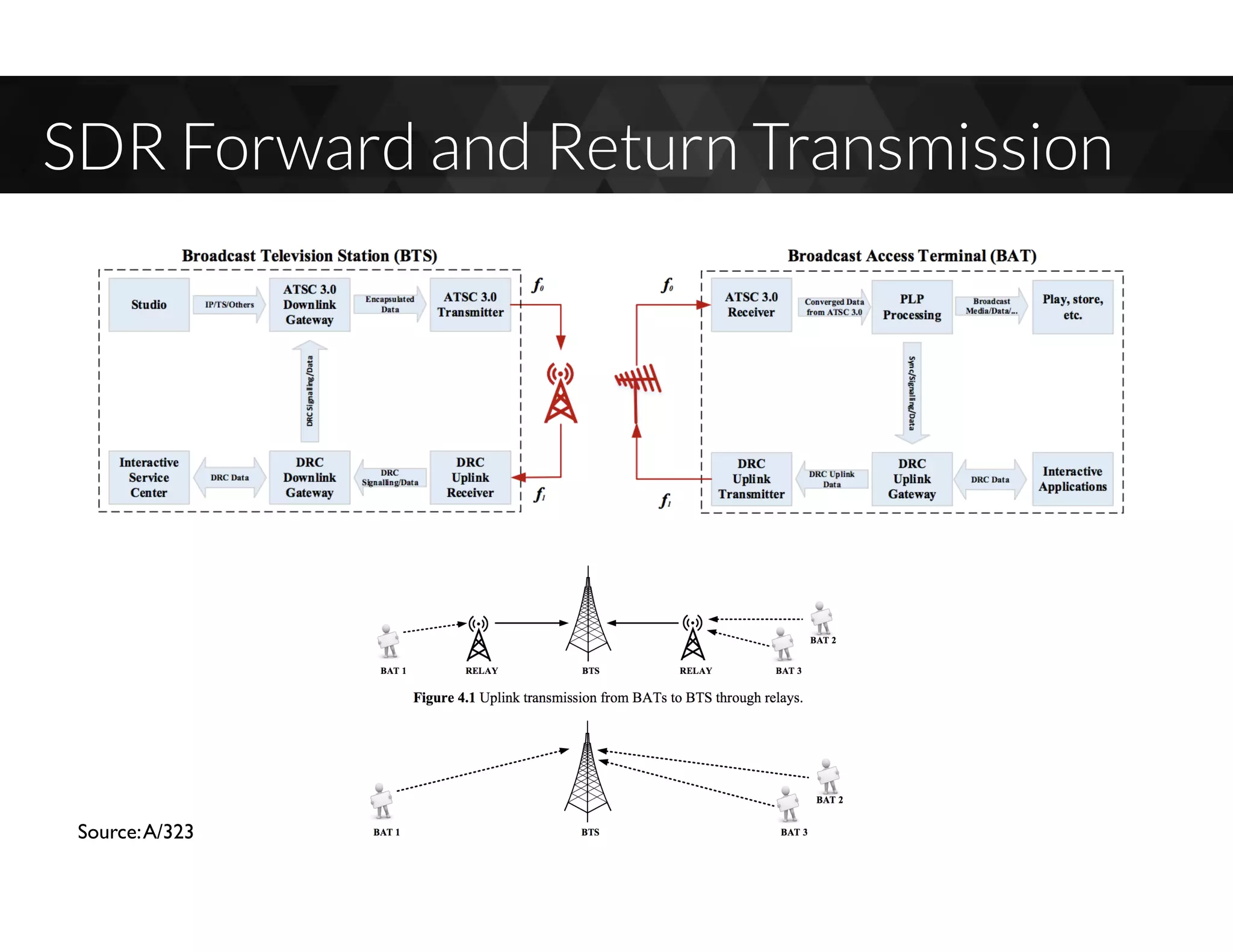 SDR Forward and Return Transmission
Source:A/323
 
